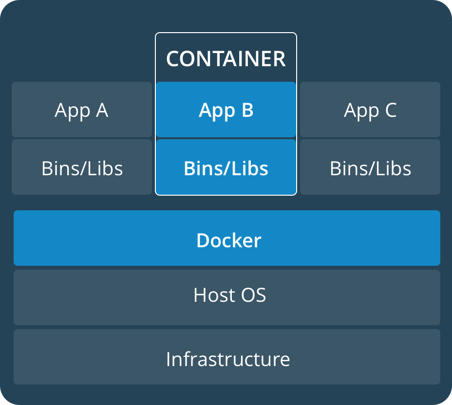 Docker container architecture